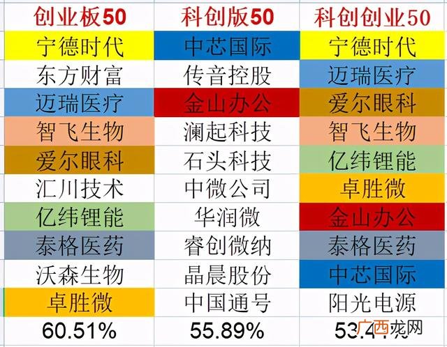 创业板50是怎么选出来的,创业板50指数怎么买