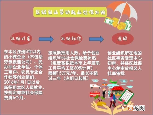 上海自主创业扶持资金,上海创业孵化基地