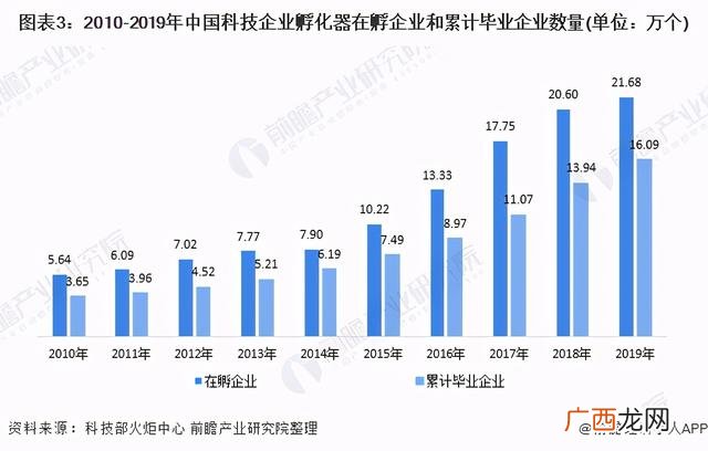 产业孵化器如何运营 科技创业公司运营方案