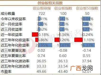 创业板50基金一览表 创业板指数买哪个好