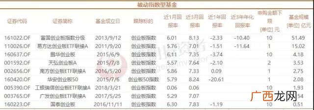 创业板50基金一览表 创业板指数买哪个好