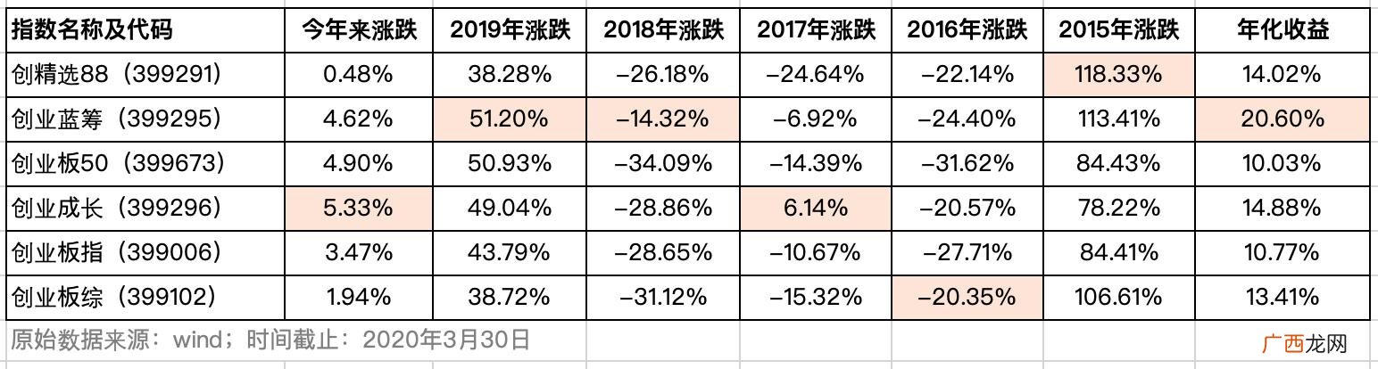 5只创业板指数基金 创业板指的基金有哪些