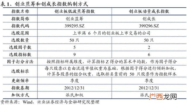 创业板动量成长 创业成长指数基金