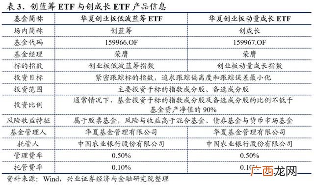 创业板动量成长 创业成长指数基金