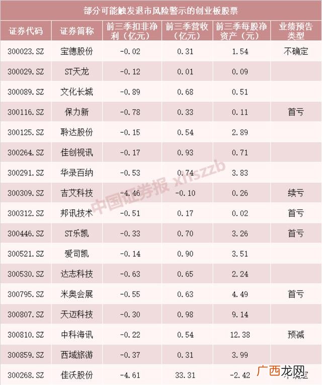 st条件2021年新规 注册制创业板退市新规