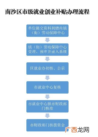 南沙属于广州哪个区,广州南沙创业