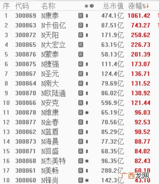 创业板第一批28家,创业板改革后第一批新股