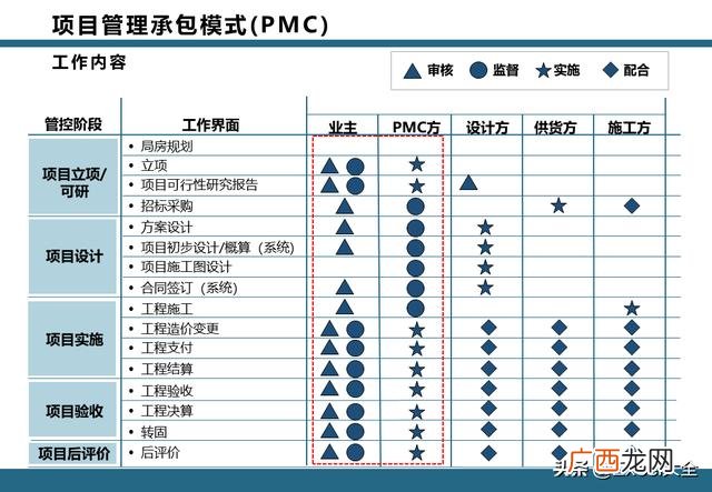 epc项目全过程管理流程 项目工作流程图模板