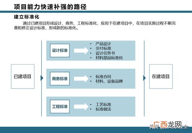 epc项目全过程管理流程 项目工作流程图模板
