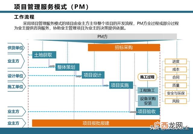epc项目全过程管理流程 项目工作流程图模板