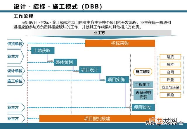 epc项目全过程管理流程 项目工作流程图模板