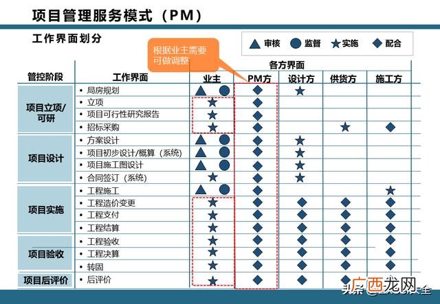epc项目全过程管理流程 项目工作流程图模板