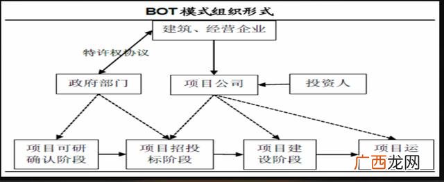 PPP与BOT的区别,什么是ppp项目