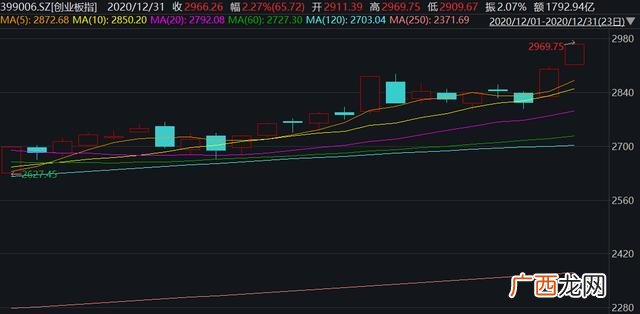 2021年上证指数历史数据,创业板指历史数据