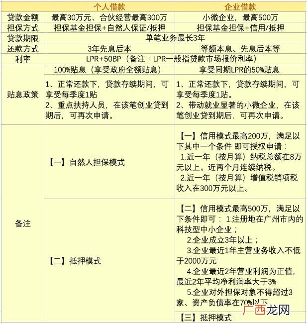 2020个体户贷款有什么政策 广州创业贷