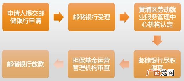 2020个体户贷款有什么政策 广州创业贷