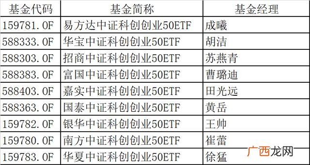 创业板50etf哪个好,创业板etf和创业50区别