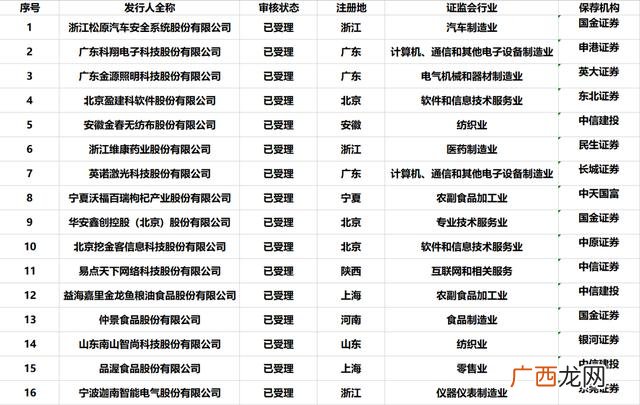 创业板注册制第一批名单,创业板注册制第一股
