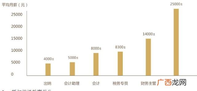 初级会计报名费用 考初级会计需要多少钱