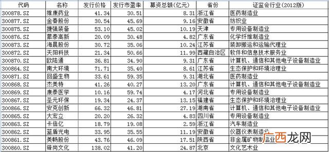 创业板股票新股申购条件,创业板注册制申购新股条件