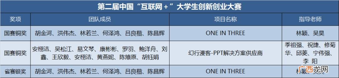 创新创业大赛优秀作品 论语大学生创新创业