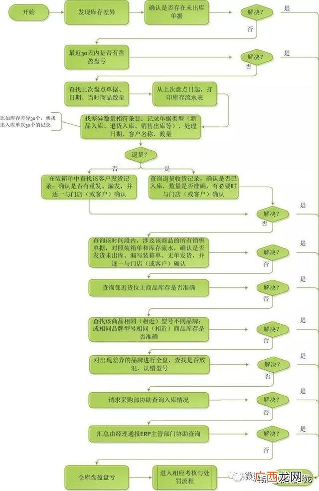 仓库员工绩效考核自评,简单的工作业绩怎么写