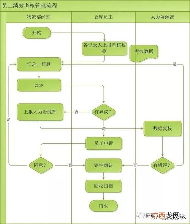 仓库员工绩效考核自评,简单的工作业绩怎么写