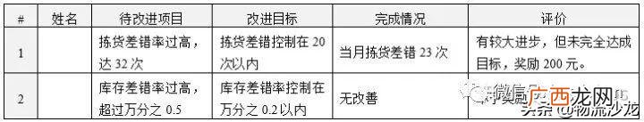 仓库员工绩效考核自评,简单的工作业绩怎么写