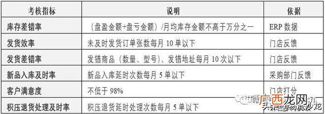 仓库员工绩效考核自评,简单的工作业绩怎么写