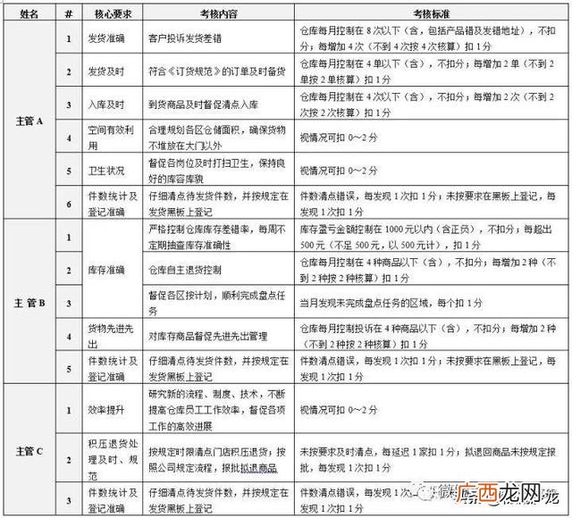 仓库员工绩效考核自评,简单的工作业绩怎么写
