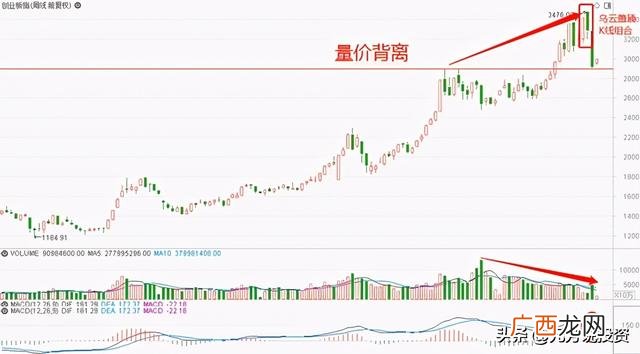 一张图看懂波浪,一张图看懂创业板