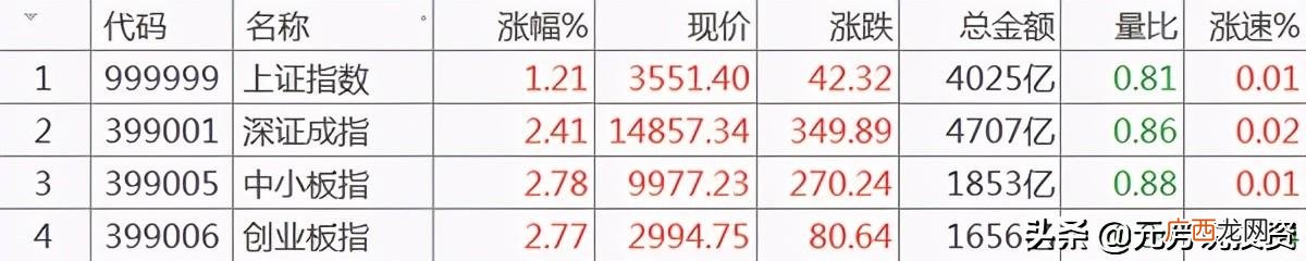 一张图看懂波浪,一张图看懂创业板