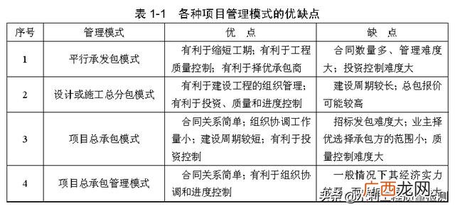 委托工程管理类型 工地项目类型是指什么