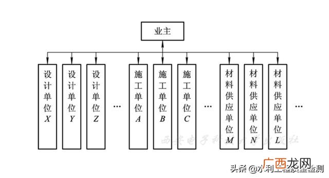委托工程管理类型 工地项目类型是指什么