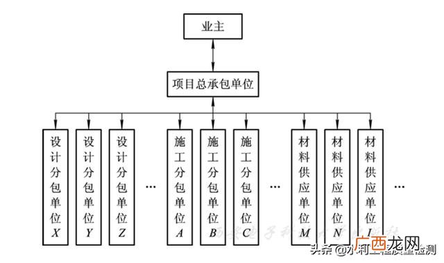 委托工程管理类型 工地项目类型是指什么