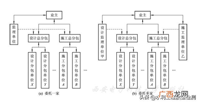 委托工程管理类型 工地项目类型是指什么