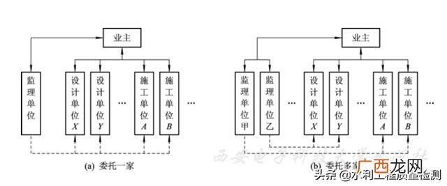 委托工程管理类型 工地项目类型是指什么