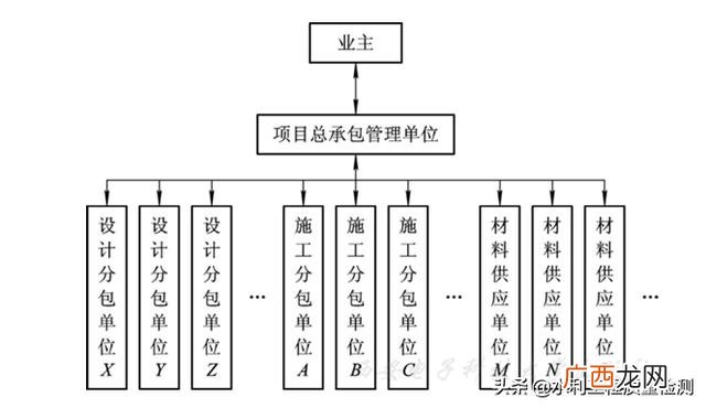 委托工程管理类型 工地项目类型是指什么
