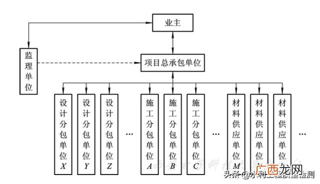 委托工程管理类型 工地项目类型是指什么