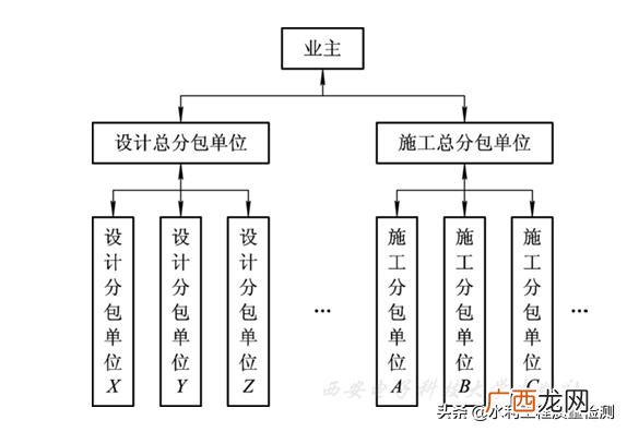 委托工程管理类型 工地项目类型是指什么