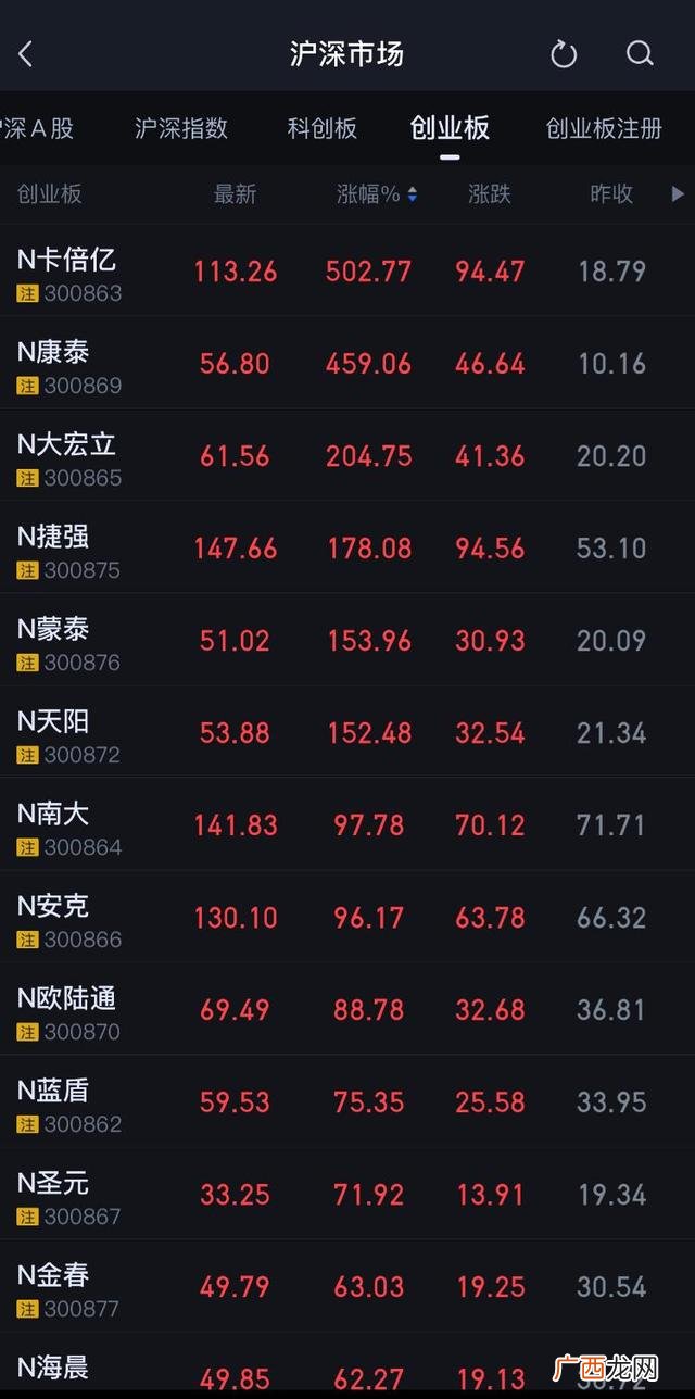 创业板新股500能挣多少 创业板首板涨停多少