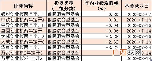 中小板etf基金净值 创业板基金