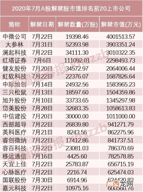 2020年a股限售解禁图 第一创业限售股解禁