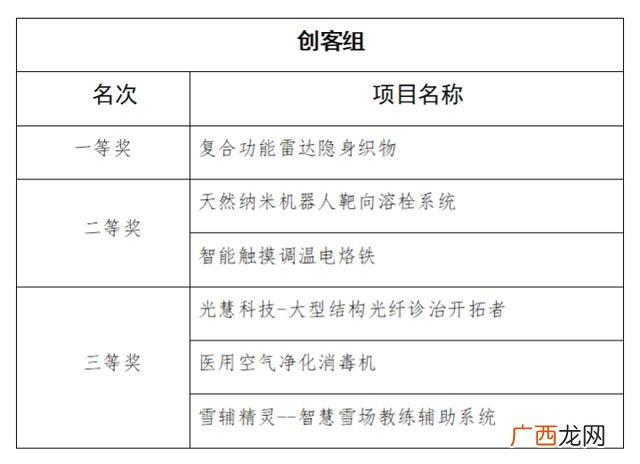 创新创业大赛优秀作品 河北省创新创业大赛