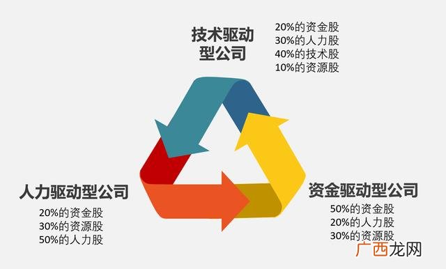 一方出资金一方出技术 出资与出技术的股权分配
