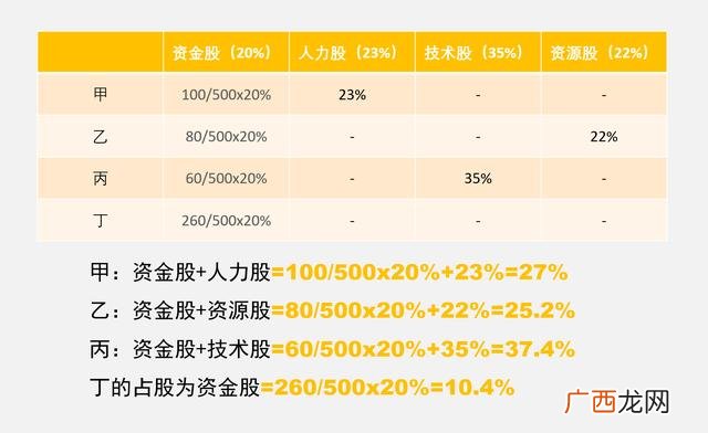 一方出资金一方出技术 出资与出技术的股权分配