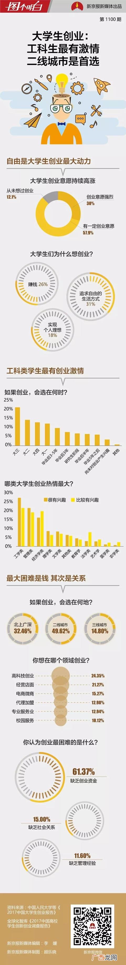 大学生创业项目,大学创业的人有多少