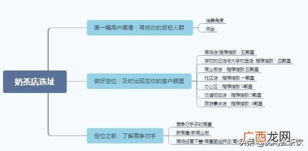 3天快速转让店铺技巧,奶茶店转让信息
