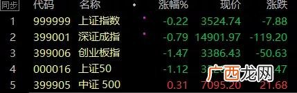 上证50指数 深交所创业板指数