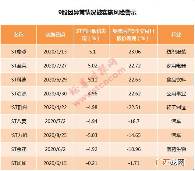 创业板st后多久退市 创业板股票st